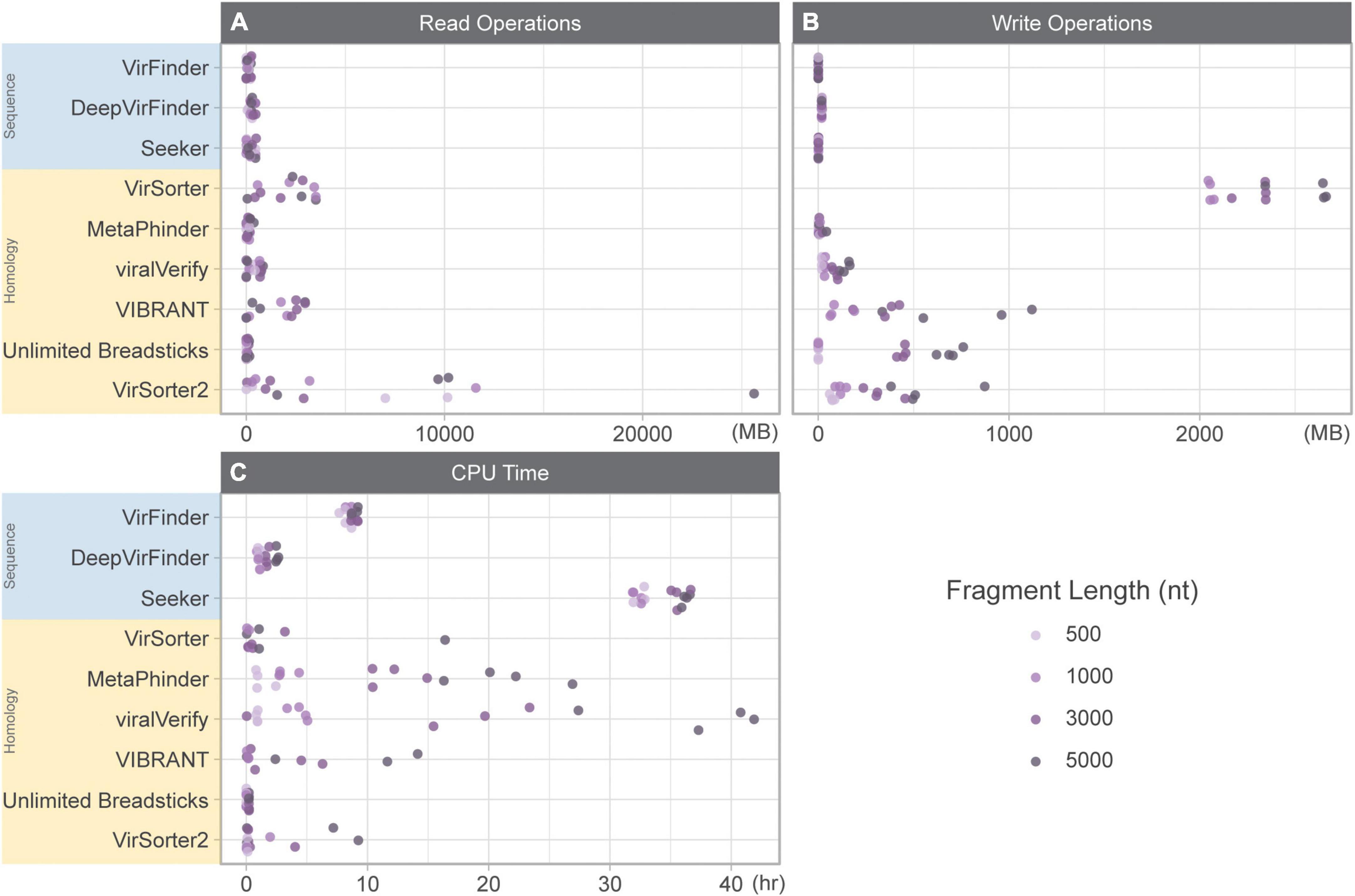 Evaluation of computational phage detection tools for metagenomic datasets